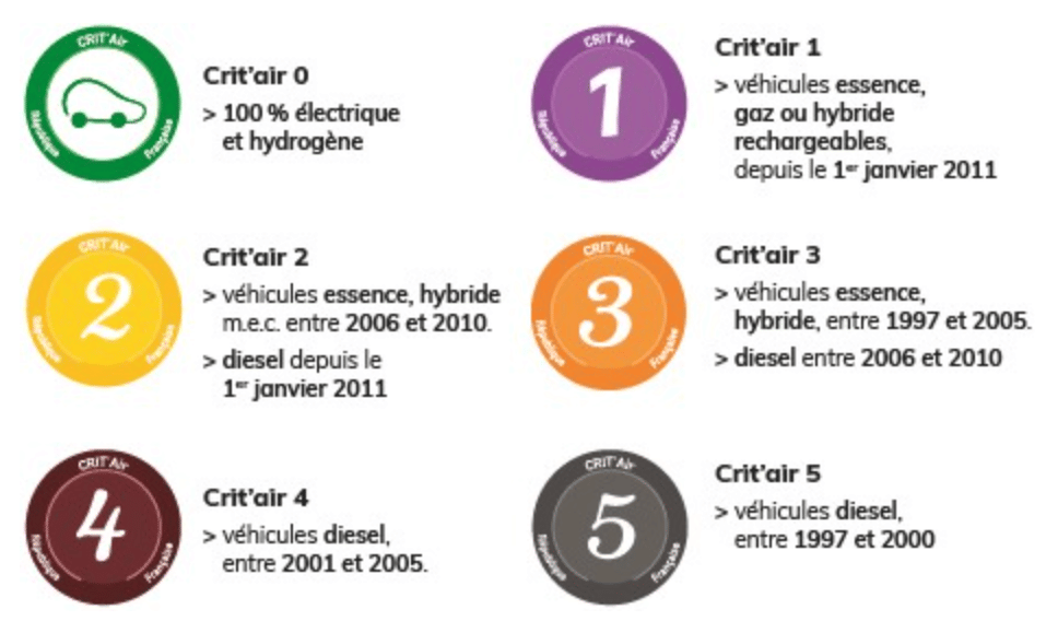 Quelle vignette Crit'air pour ma voiture ?